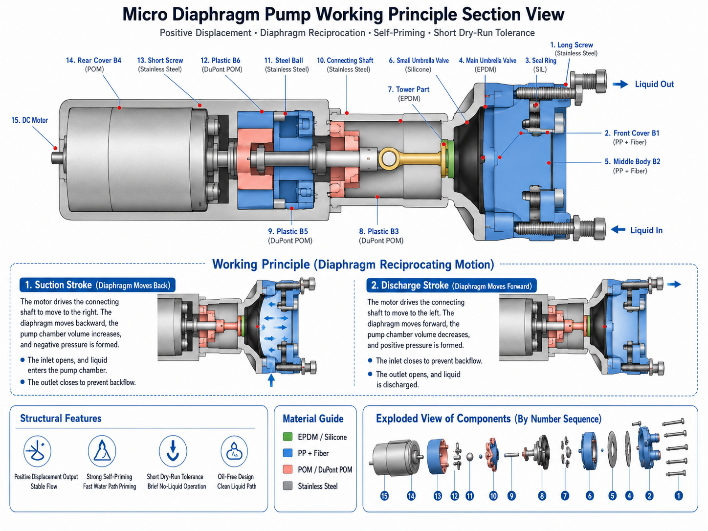 micro diaphragm pump working principle section view with internal structure and flow direction